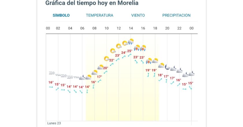 La previsión del tiempo para hoy en MoreliaHoy en Morelia