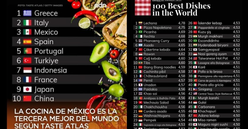 ¡México en el top 3 de las mejores cocinas del mundo!